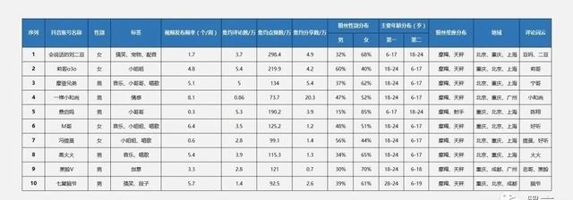 研究了抖音粉丝量前10的账号有所得……