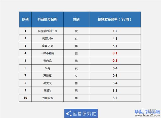 研究了抖音粉丝量前10的账号有所得……