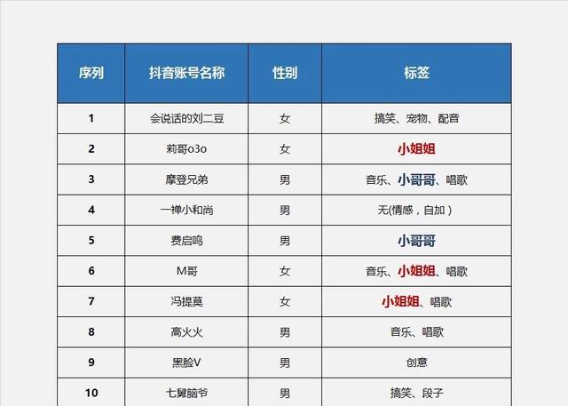 研究了抖音粉丝量前10的账号有所得……