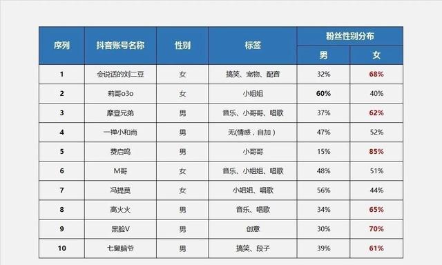 研究了抖音粉丝量前10的账号有所得……