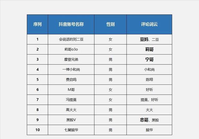 研究了抖音粉丝量前10的账号有所得……