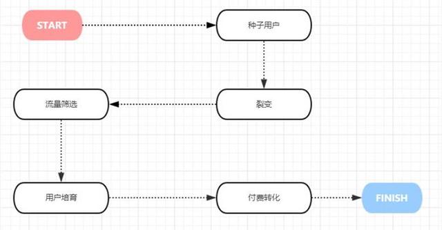 如何提升裂变引流的精准度 造势营销提升付费转化率