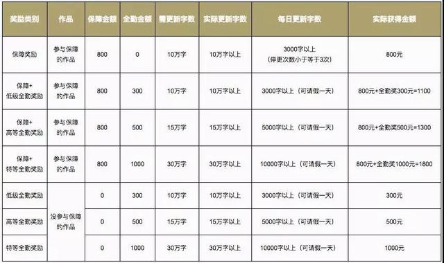 网络小说有多赚钱？做了才知道！