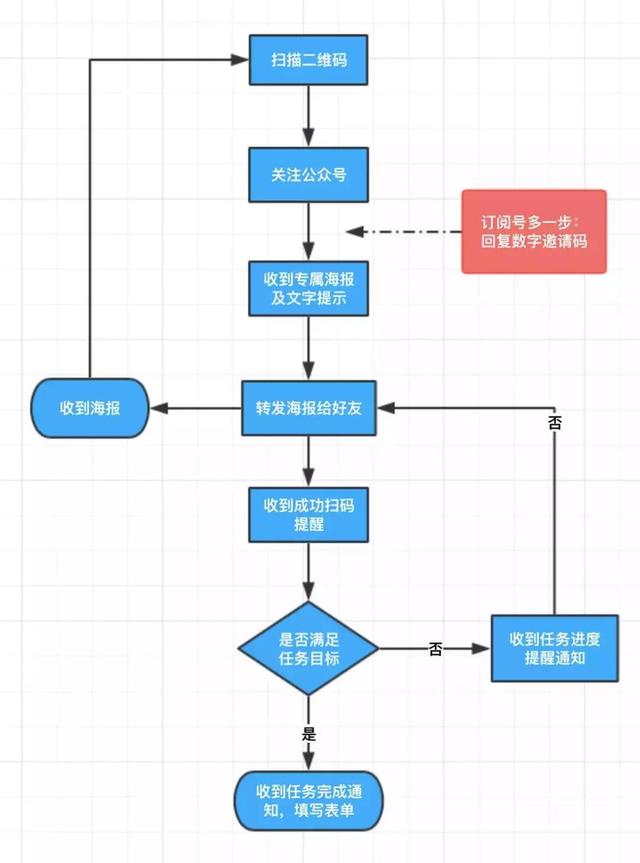 10种最常见的微信营销形式 看哪一种营销活动最适合你？