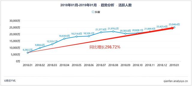 抖音在成为超级用户流量池 营销新阵地网红带货生意可真香