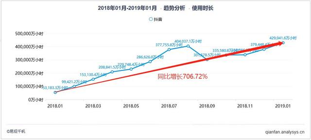 抖音在成为超级用户流量池 营销新阵地网红带货生意可真香