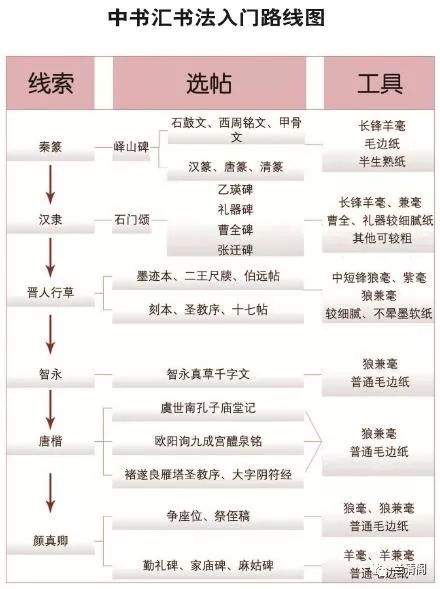 中书汇：中国书法的“科学学习法”及书法入门路线图