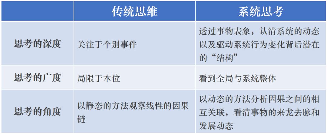 想学系统思考？请先打破这3种思维定式！