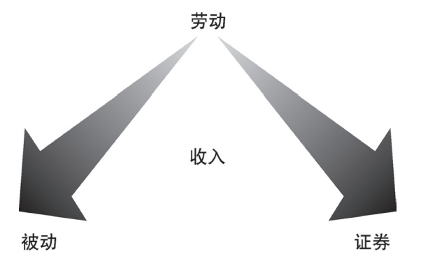 投资的基本原则