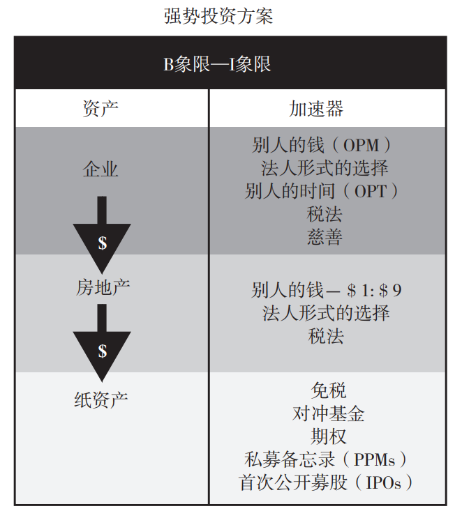 罗伯特·清崎：富人有一百种办法，可以拉开与你的财富差距