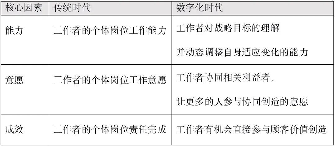 陈春花：数字化加速度下关于组织的 10 个改变