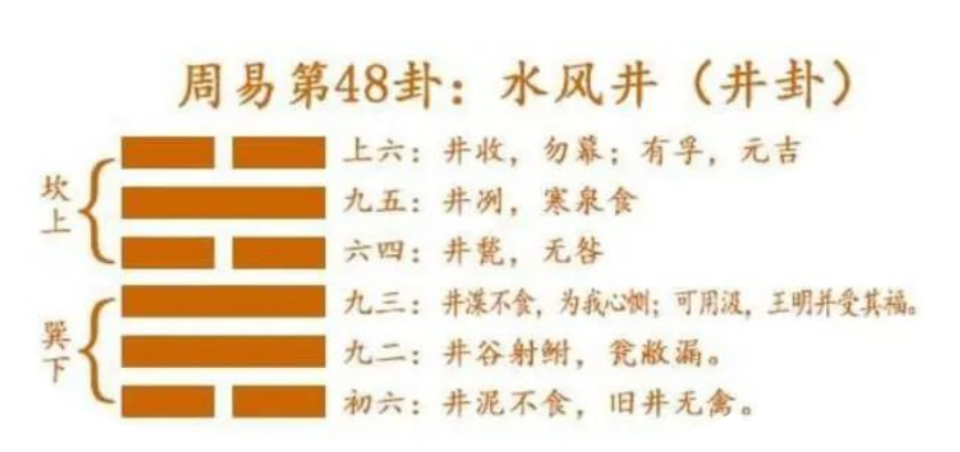 《周易》：困卦与井卦——井通而困相遇也