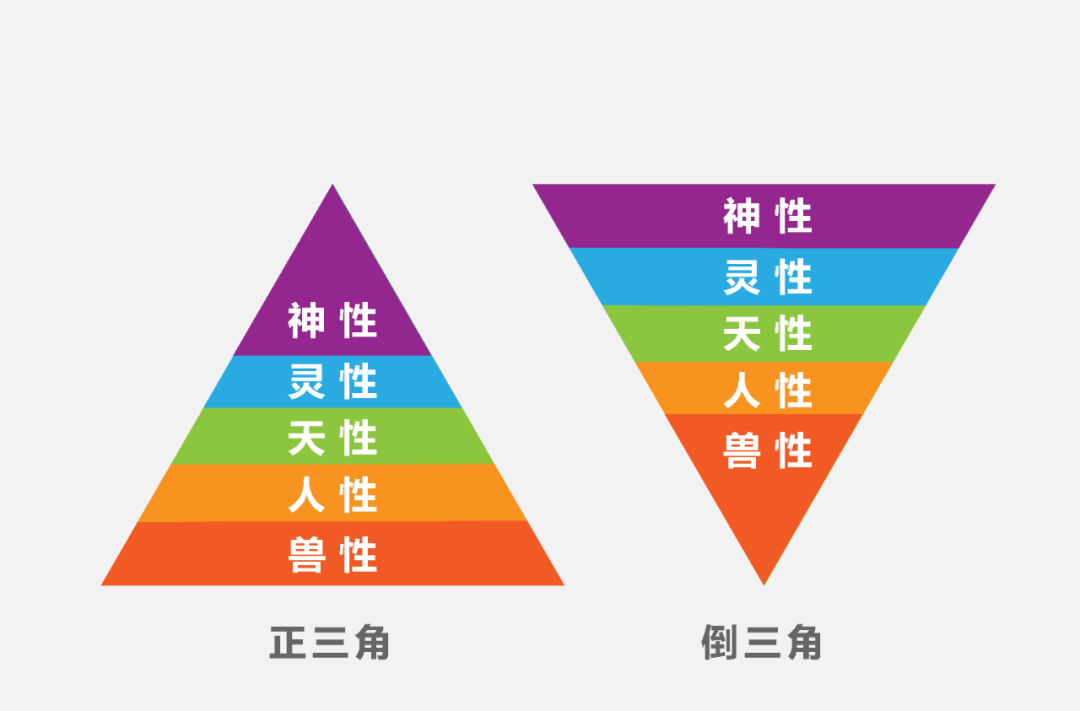 刘丰老师：兽性、人性、天性、灵性和神性每个人都有，只是比例不同