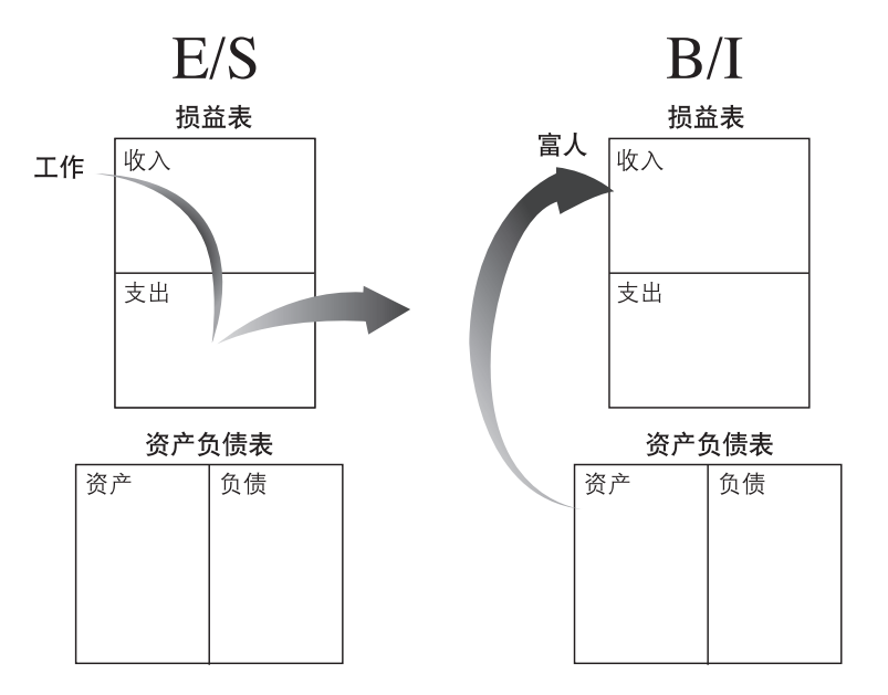 怎样赚更多的钱？