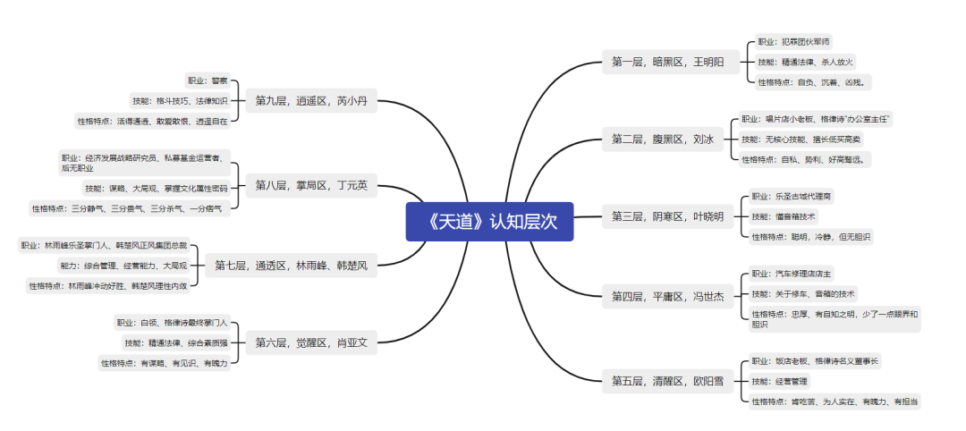 《天道》：认知的九个层次，丁元英在第八层，你在第几层？